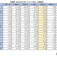 首都圏・私立大学人気ランキング2026（志願倍率）
