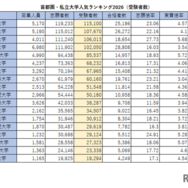 首都圏・私立大学人気ランキング2026（受験者数）
