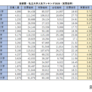 首都圏・私立大学人気ランキング2026（実質倍率）