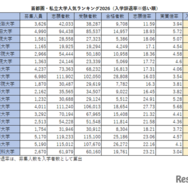 首都圏・私立大学人気ランキング2026（入学辞退率※低い順）