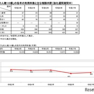 「こどもの人権110番」の各年の利用件数とおもな相談内訳（強化週間期間中）