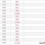 「2026年ひらがなの名前ランキング」15位～30位