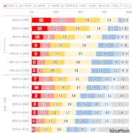 年代別1日のインターネット利用時間（2026年調査）