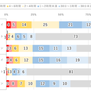 デバイス別1日のインターネット利用時間（2026年調査）