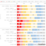 職業別1日のインターネット利用時間 （2026年調査）