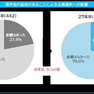 奨学金の返済があることによる企業選択への影響