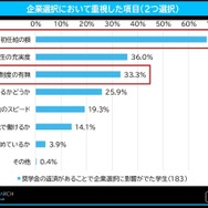 企業選択において重視した項目