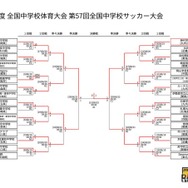 第57回全国中学校サッカー大会　日程・結果