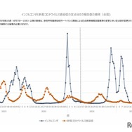 インフルエンザと新型コロナウイルス感染症の定点あたり報告数の推移（全国）