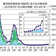 インフルエンザ様疾患の集団感染事例の報告数