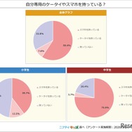 自分専用ケータイやスマホを持っている？