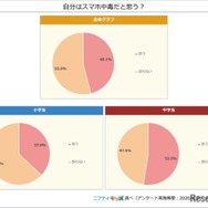 自分はスマホ中毒だと思う？