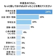 話し足りなかった話題の最多は「将来の仕事・生き方」