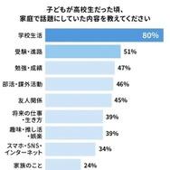 高校生では「受験・進路」が中学生より上位に