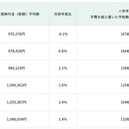 初年度納付金（総額）平均額の推移