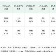 値上げ率等の内訳