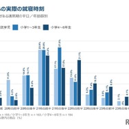 子供の睡眠をめぐる保護者の意識