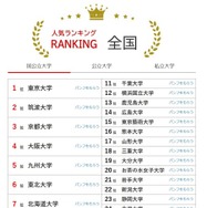 大学人気ランキング全国版（8月31日集計）国立大学