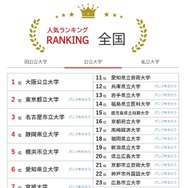 大学人気ランキング全国版（8月31日集計）公立大学