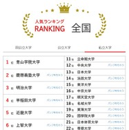 大学人気ランキング全国版（8月31日集計）私立大学