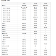 渋谷教育学園渋谷中学高等学校 大学入学試験合格者数：国公立大学・大学校