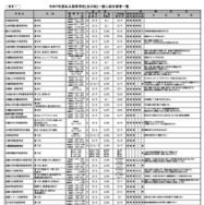 令和9年度私立高等学校（全日制）一般入試日程等一覧
