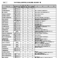 令和9年度私立高等学校（全日制）推薦入試日程等一覧