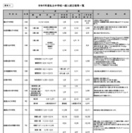令和9年度私立中学校一般入試日程等一覧