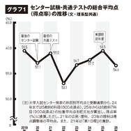 センター試験・共通テストの総合平均点（得点率）の推移