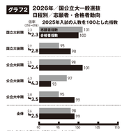2026年国公立大一般選抜 日程別 志願者・合格者動向
