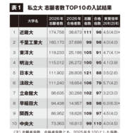 私立大志願者数TOP10の入試結果
