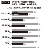 2026年私立大一般選抜 日程別 志願者・合格者動向