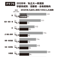 2026年私立大一般選抜 学部系統別 志願者・合格者動向