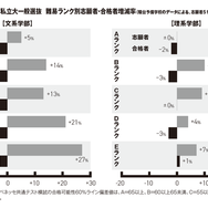 2026年私立大一般選抜 難易ランク別志願者・合格者増減率