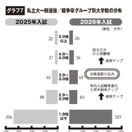 私立大一般選抜 競争率グループ別大学数の分布