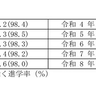 中学校卒業者 進学率の推移