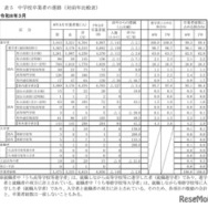 中学校卒業者の進路（対前年比較表）