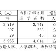 高等学校卒業者（全日制・定時制）大学・短大等への進学者数
