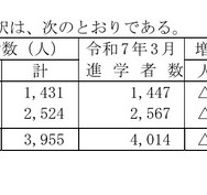 高等学校卒業者（全日制・定時制）県内・県外への進学者数の内訳