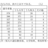 高等学校卒業者（全日制・定時制）おもな県外進学先