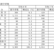 高等学校卒業者（全日制・定時制）学部別進学者数
