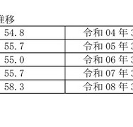 高等学校卒業者（全日制・定時制）大学・短大等への進学率の推移