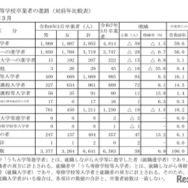 高等学校卒業者の進路（対前年比較表）