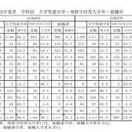 高等学校卒業者 学科別 大学等進学率・専修学校等入学率・就職率