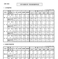 大学・短期大学 所在地別進学状況