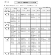 大学・短期大学進学者のおもな進学先一覧