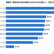 事案別「部全体が大会を辞退するのもやむを得ない」と答えた割合（複数選択）