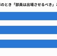 顧問・監督の不祥事のとき「部員は出場させるべき」と答えた割合（子どもの部活動状況別）