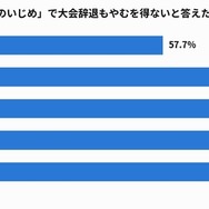年代別「部内での後輩へのいじめ」で大会辞退もやむを得ないと答えた割合
