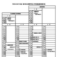 令和9（2027）年度 栃木県立高等学校入学者選抜関係諸日程